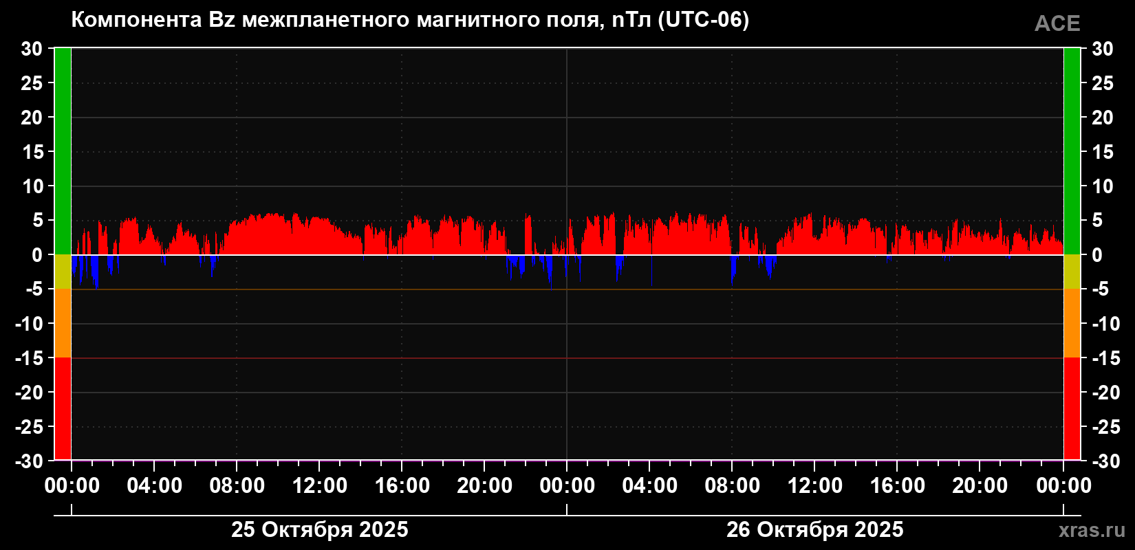 Компонента Bz магнитного поля солнечного ветра