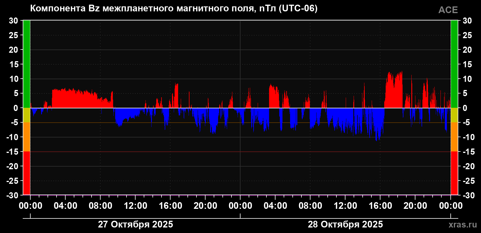 Компонента Bz магнитного поля солнечного ветра