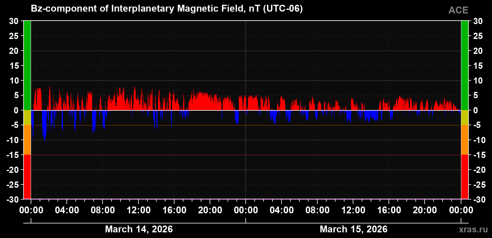 The Bz component of the solar wind magnetic field