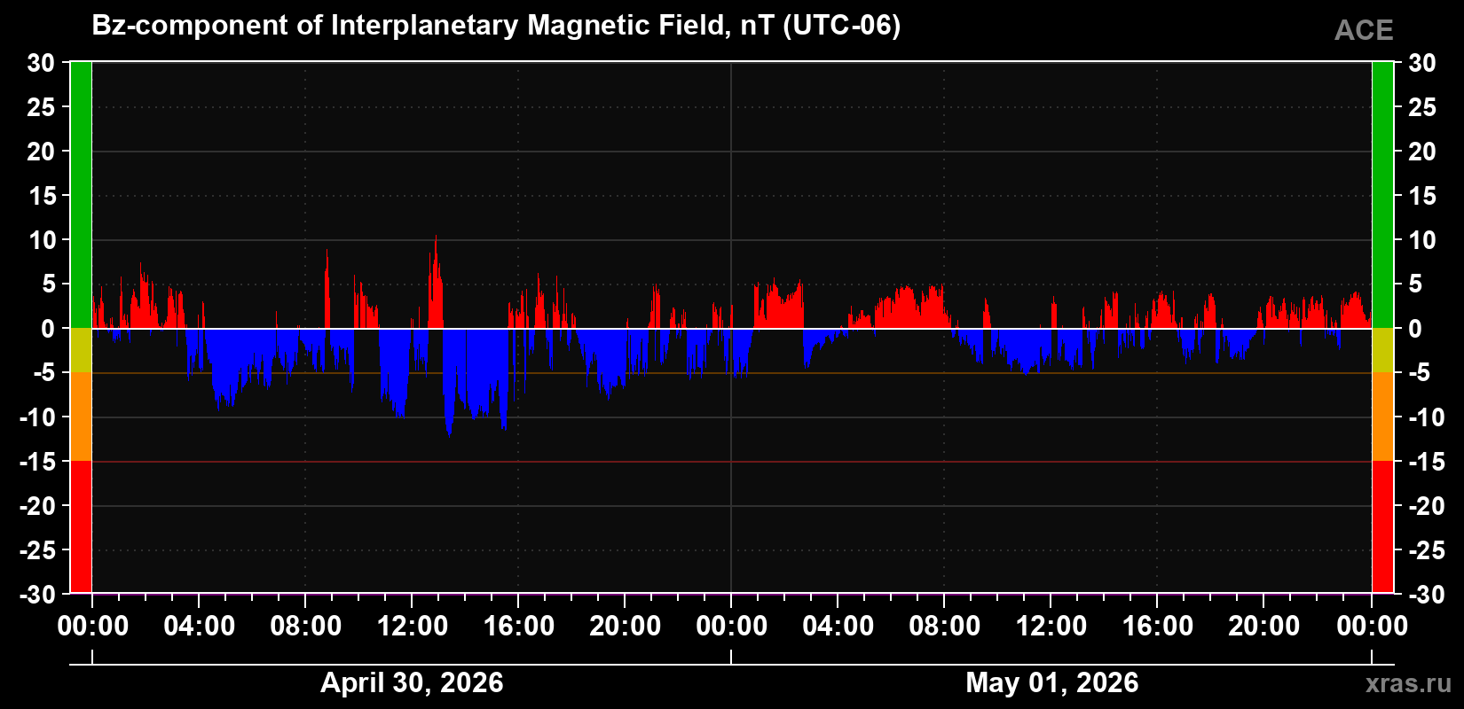 The Bz component of the solar wind magnetic field