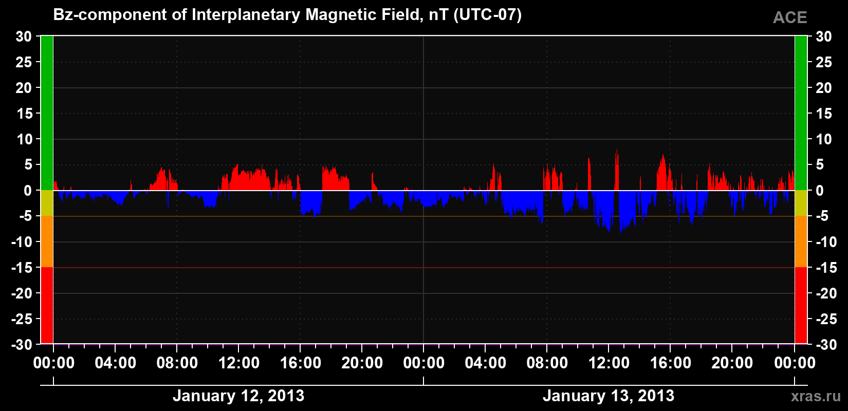 The Bz component of the solar wind magnetic field