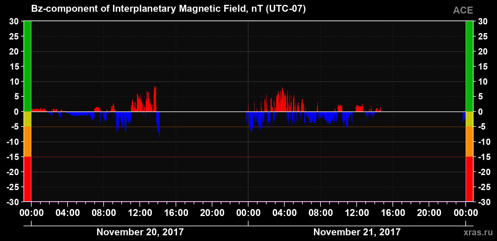 The Bz component of the solar wind magnetic field