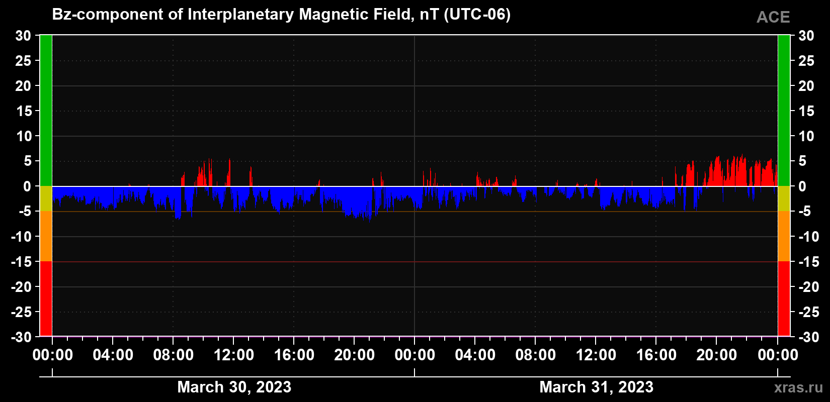 Component Bz of the interplanetary magnetic field