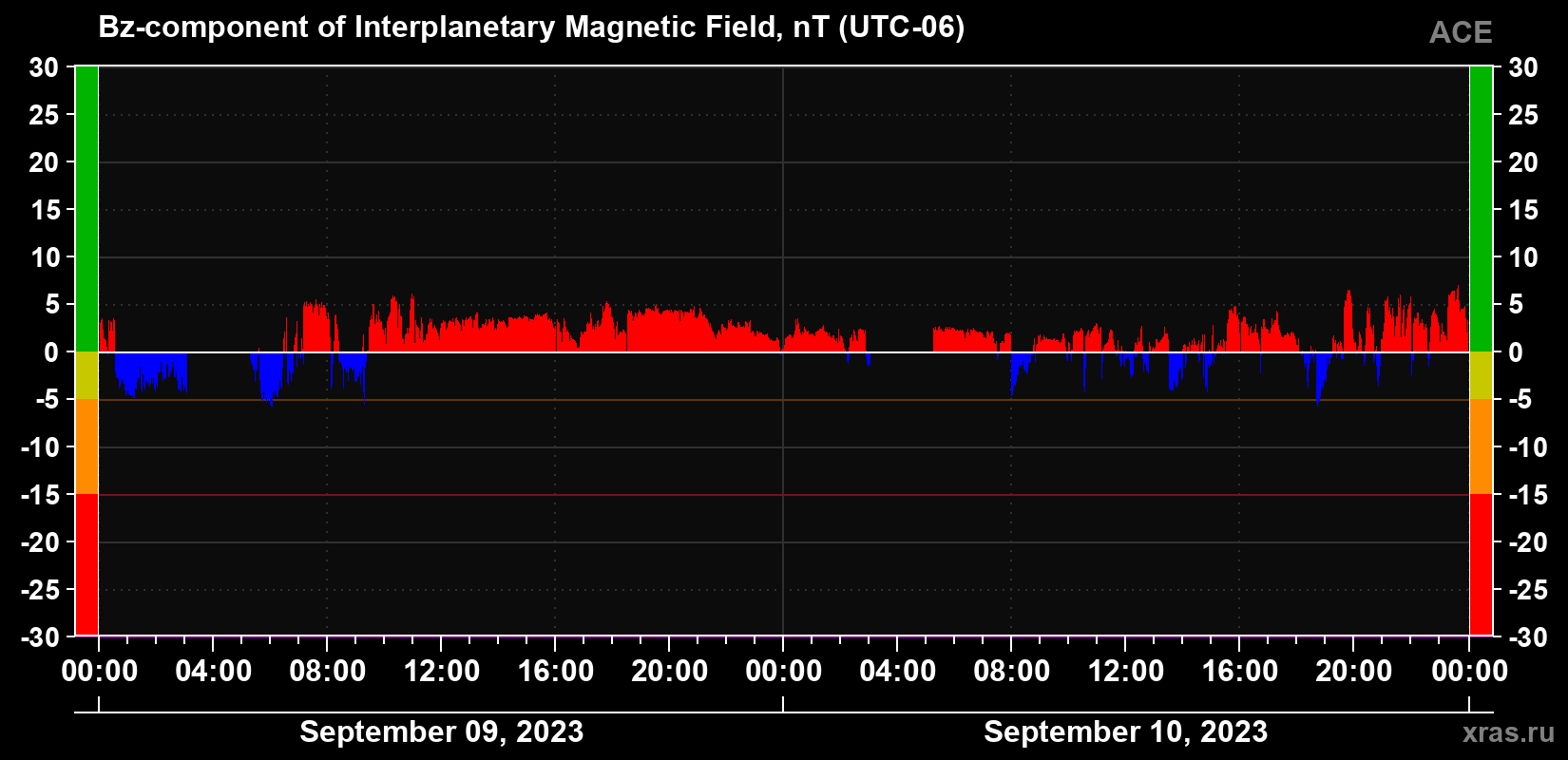 The Bz component of the solar wind magnetic field