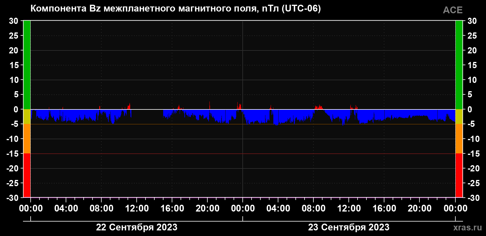 Компонента Bz магнитного поля солнечного ветра