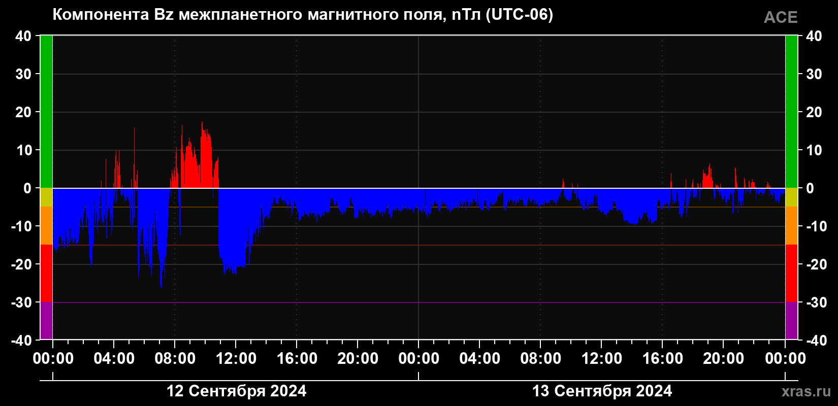 Компонента Bz магнитного поля солнечного ветра