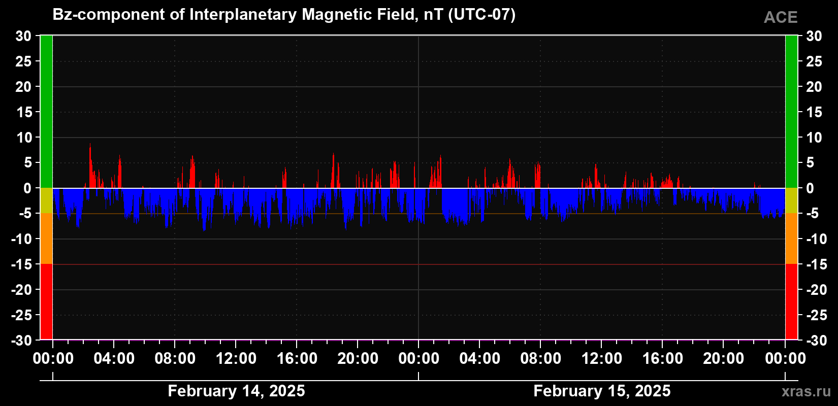 The Bz component of the solar wind magnetic field