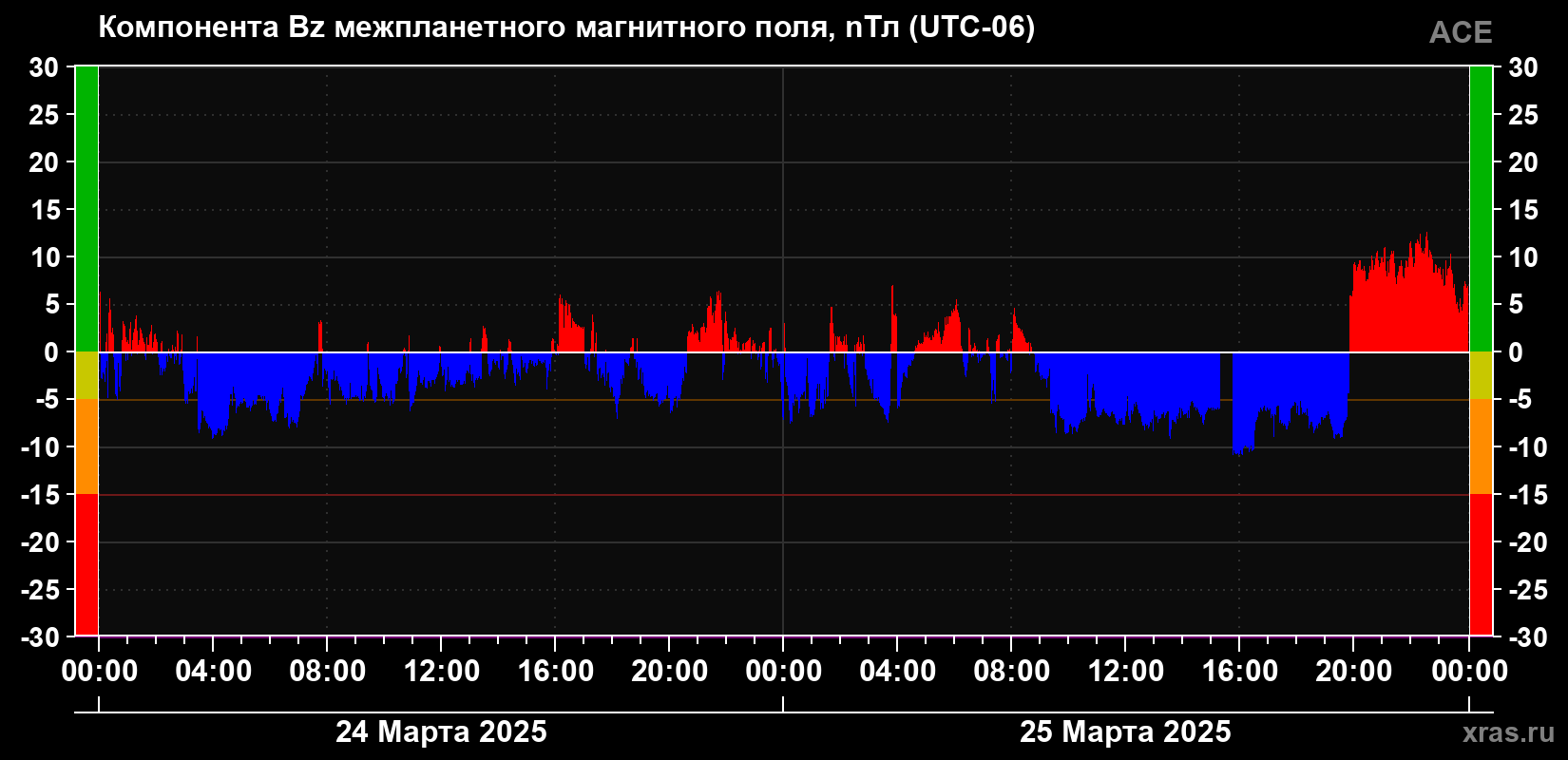 Компонента Bz магнитного поля солнечного ветра