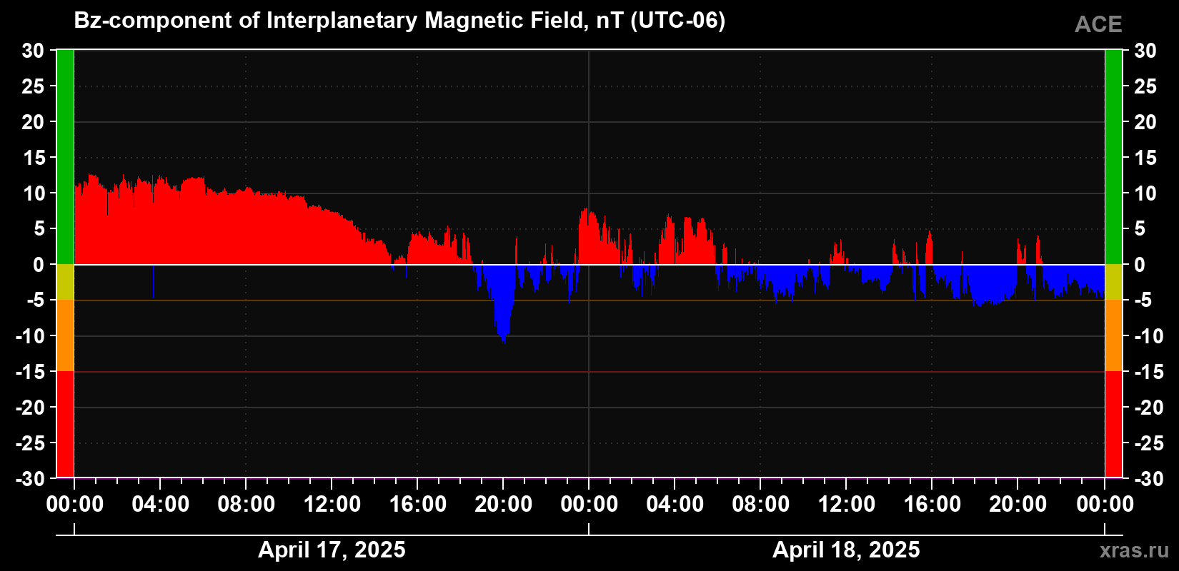 The Bz component of the solar wind magnetic field