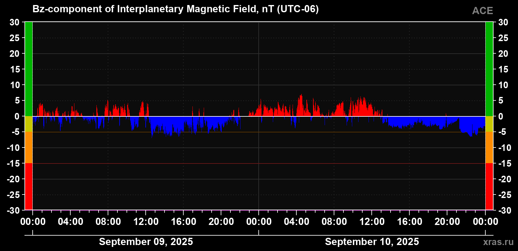 The Bz component of the solar wind magnetic field