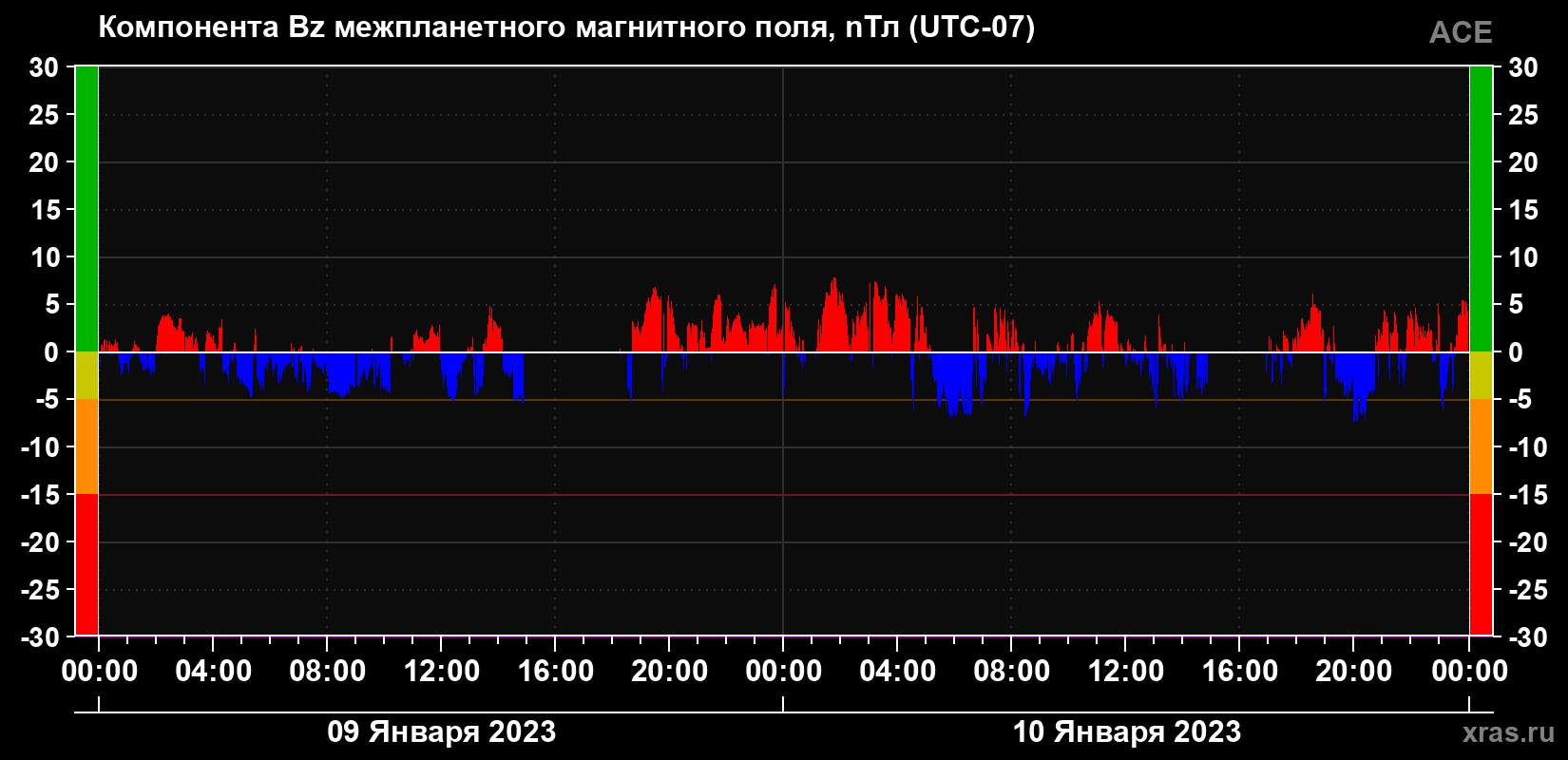 Компонента Bz магнитного поля солнечного ветра