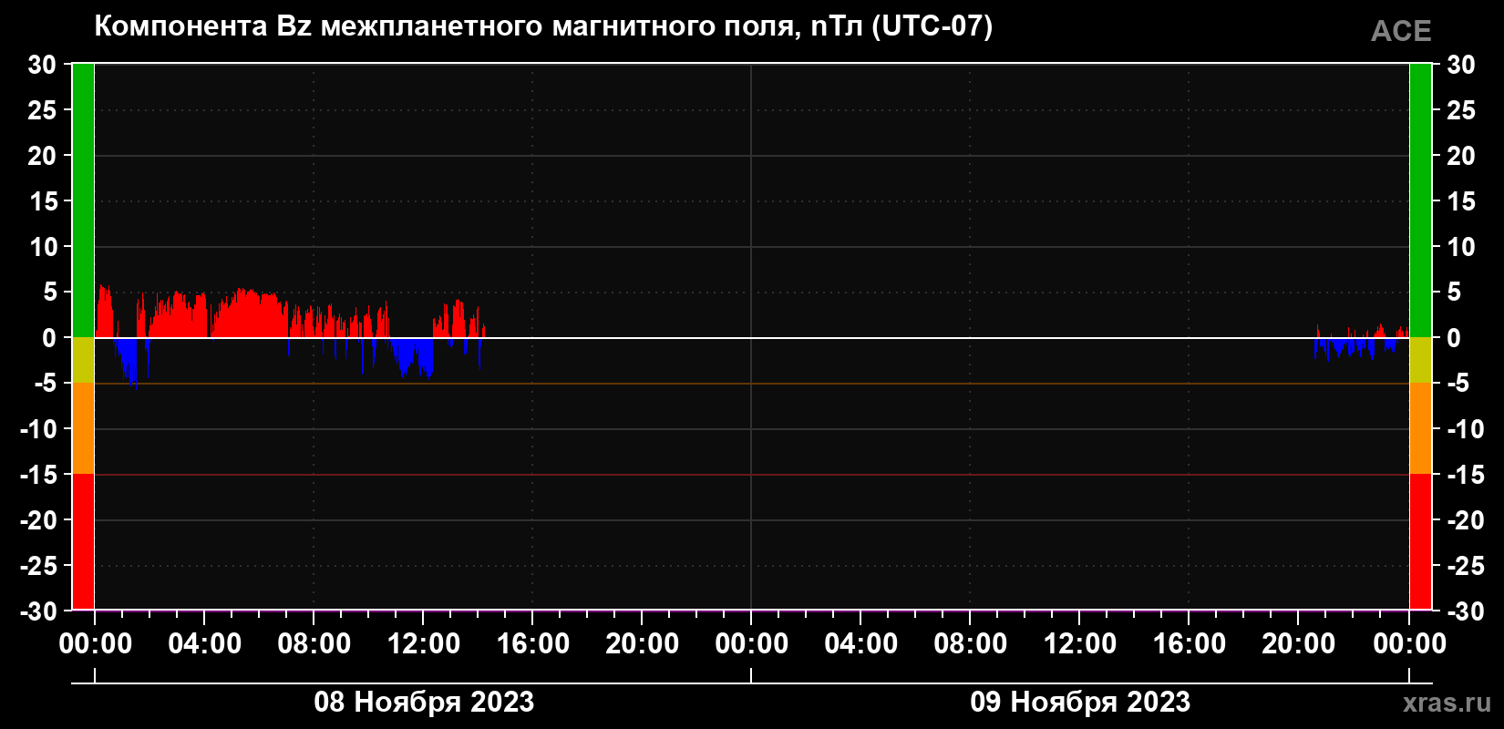 Компонента Bz магнитного поля солнечного ветра