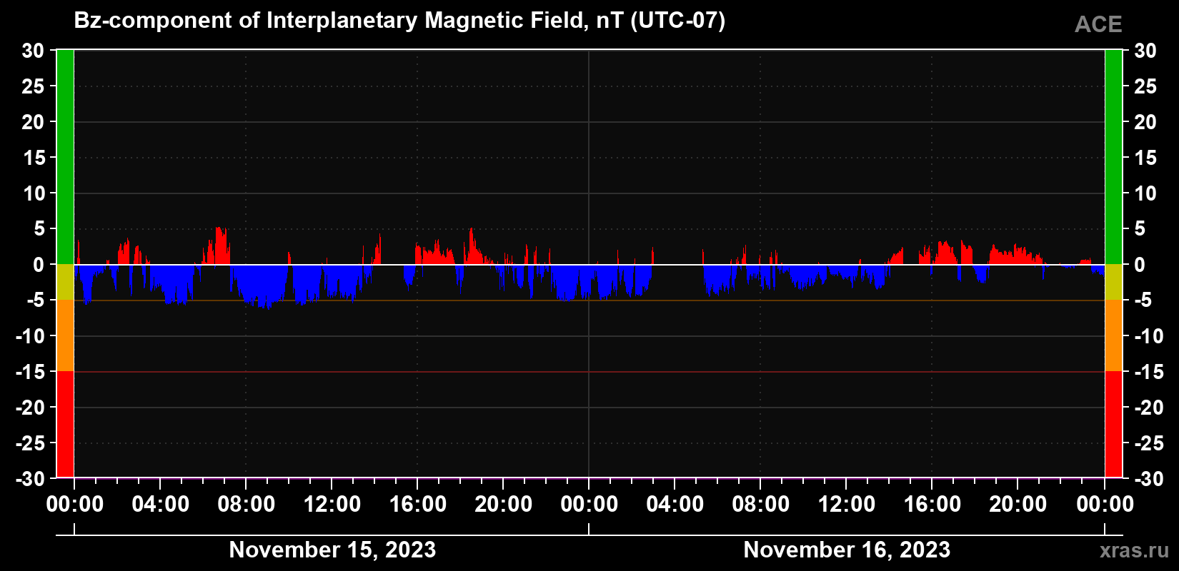 The Bz component of the solar wind magnetic field