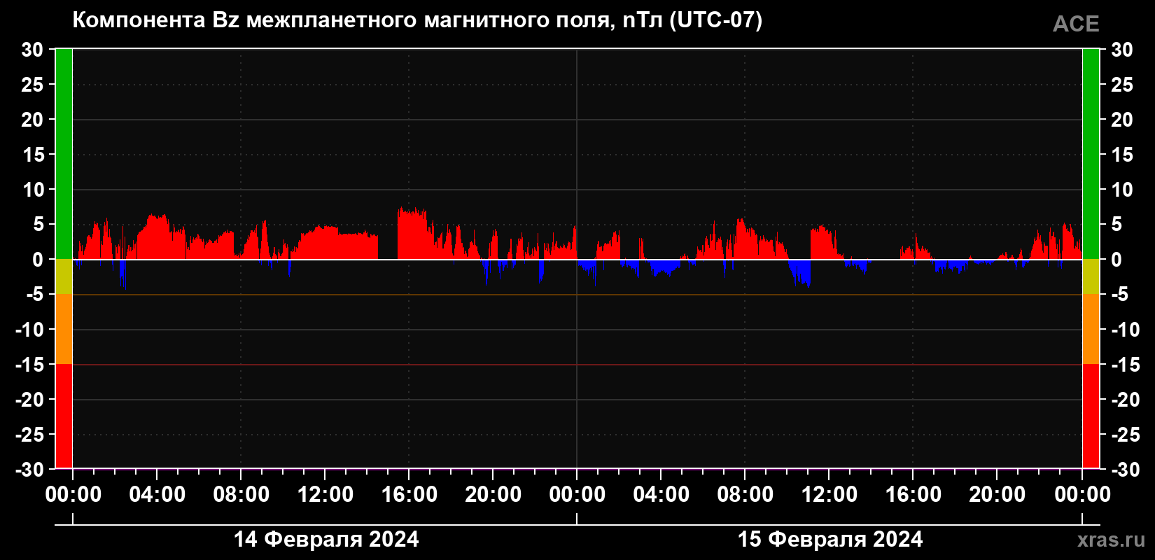 Компонента Bz магнитного поля солнечного ветра