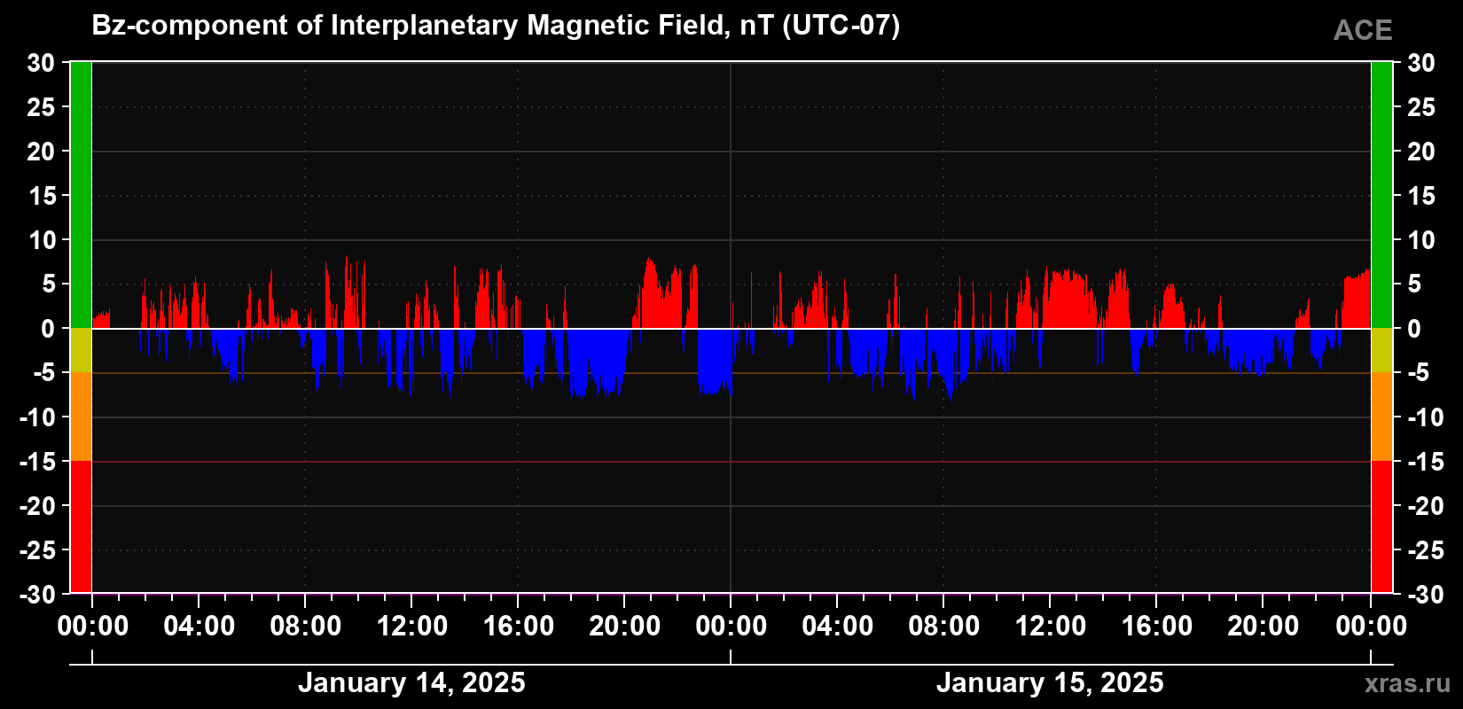 The Bz component of the solar wind magnetic field
