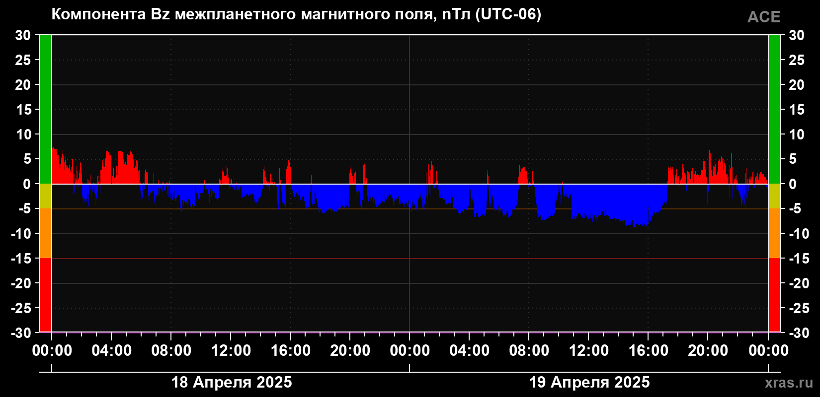 Компонента Bz магнитного поля солнечного ветра