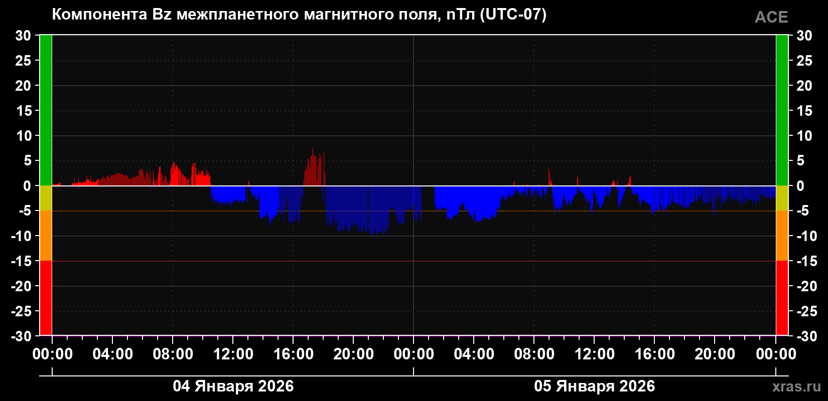 Компонента Bz магнитного поля солнечного ветра