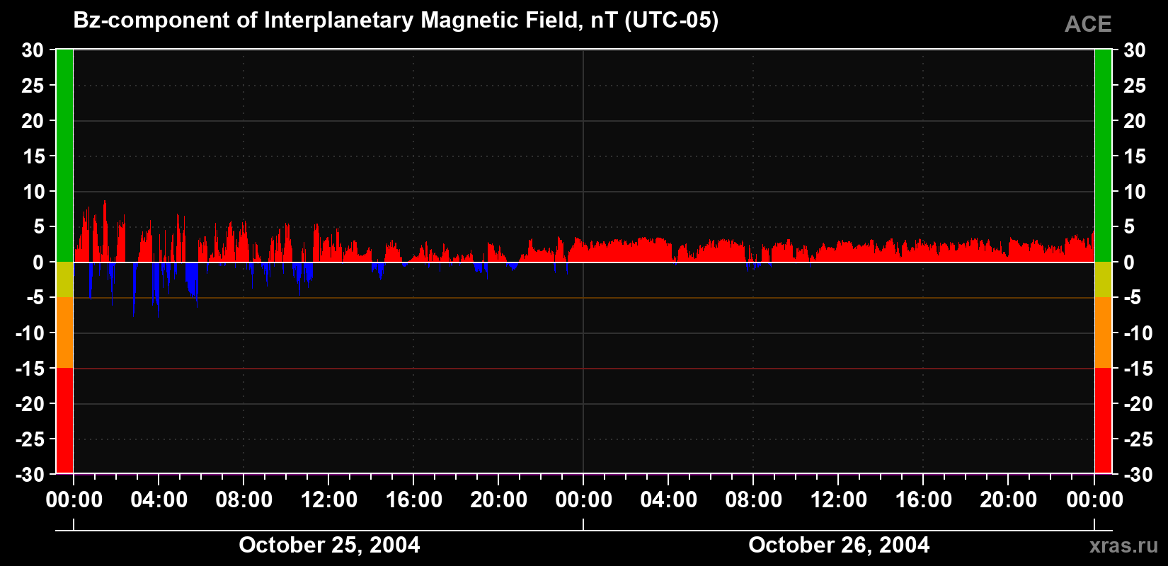 The Bz component of the solar wind magnetic field