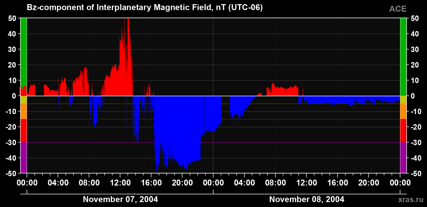 The Bz component of the solar wind magnetic field