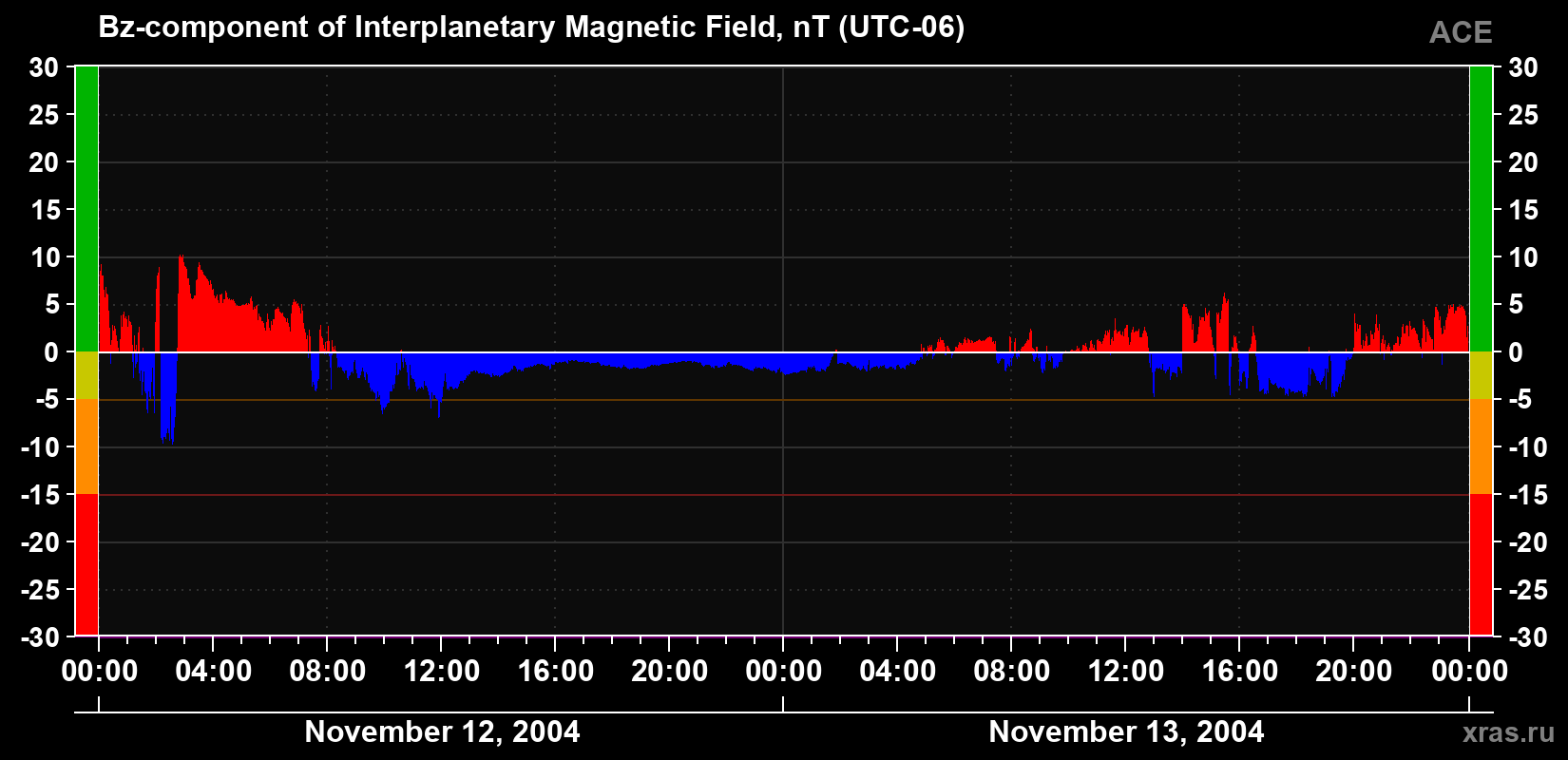 The Bz component of the solar wind magnetic field