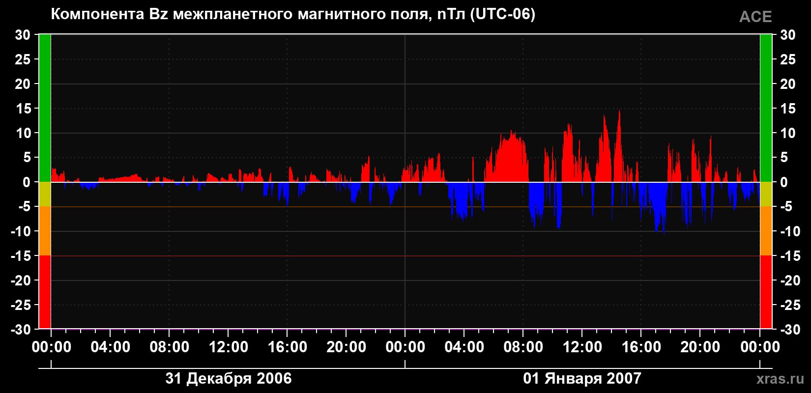 Компонента Bz магнитного поля солнечного ветра