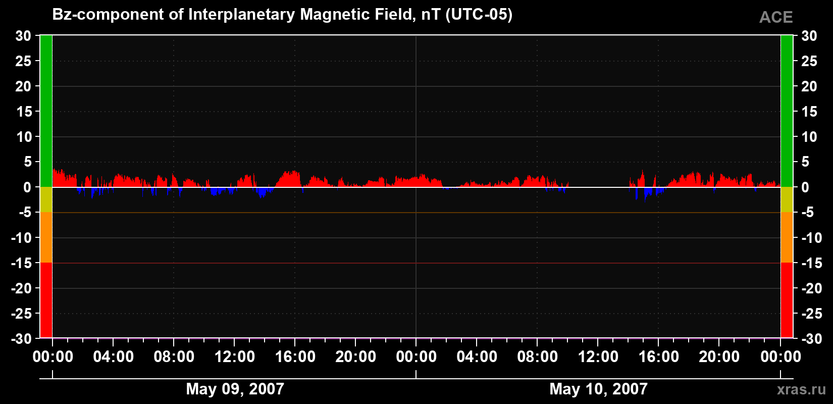 The Bz component of the solar wind magnetic field