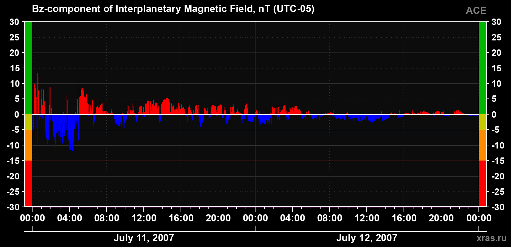 The Bz component of the solar wind magnetic field