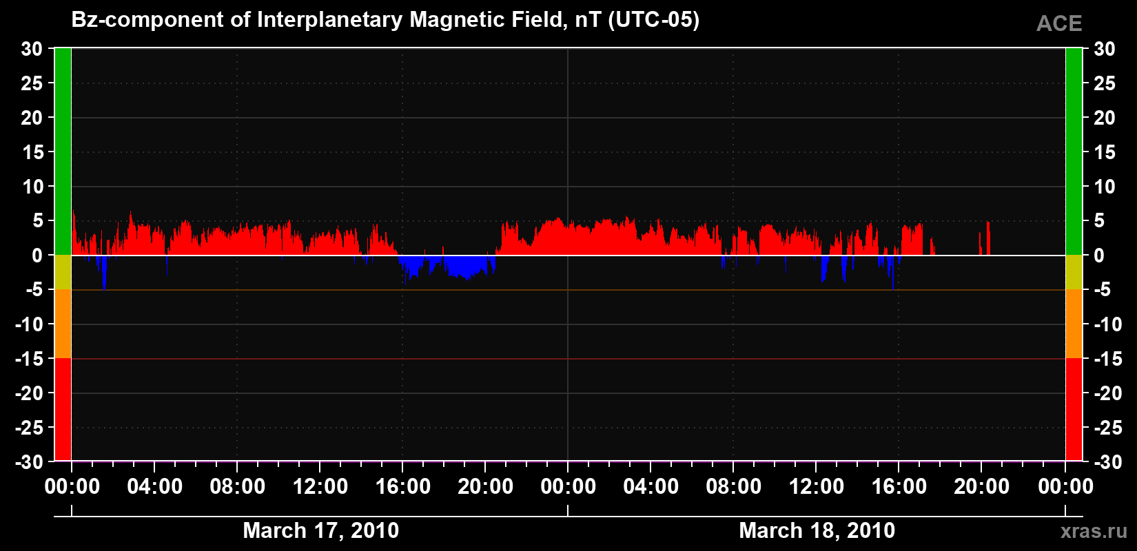 The Bz component of the solar wind magnetic field
