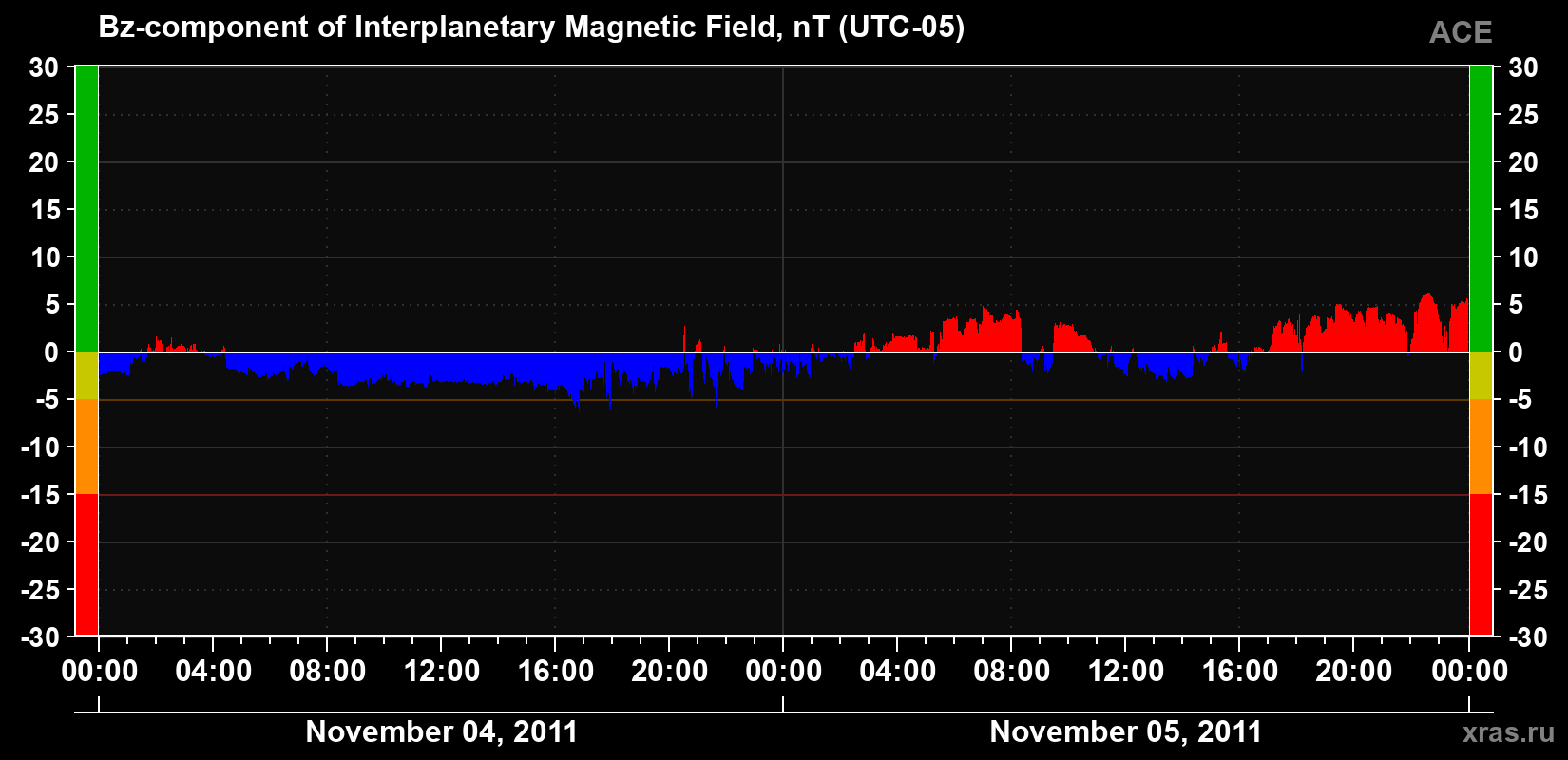 The Bz component of the solar wind magnetic field