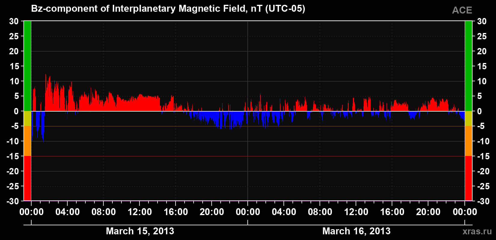 The Bz component of the solar wind magnetic field