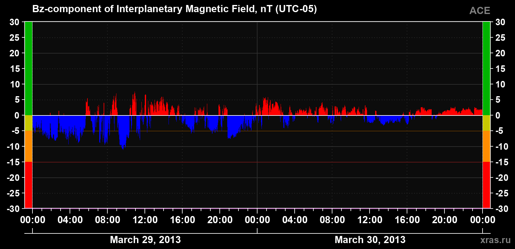 The Bz component of the solar wind magnetic field
