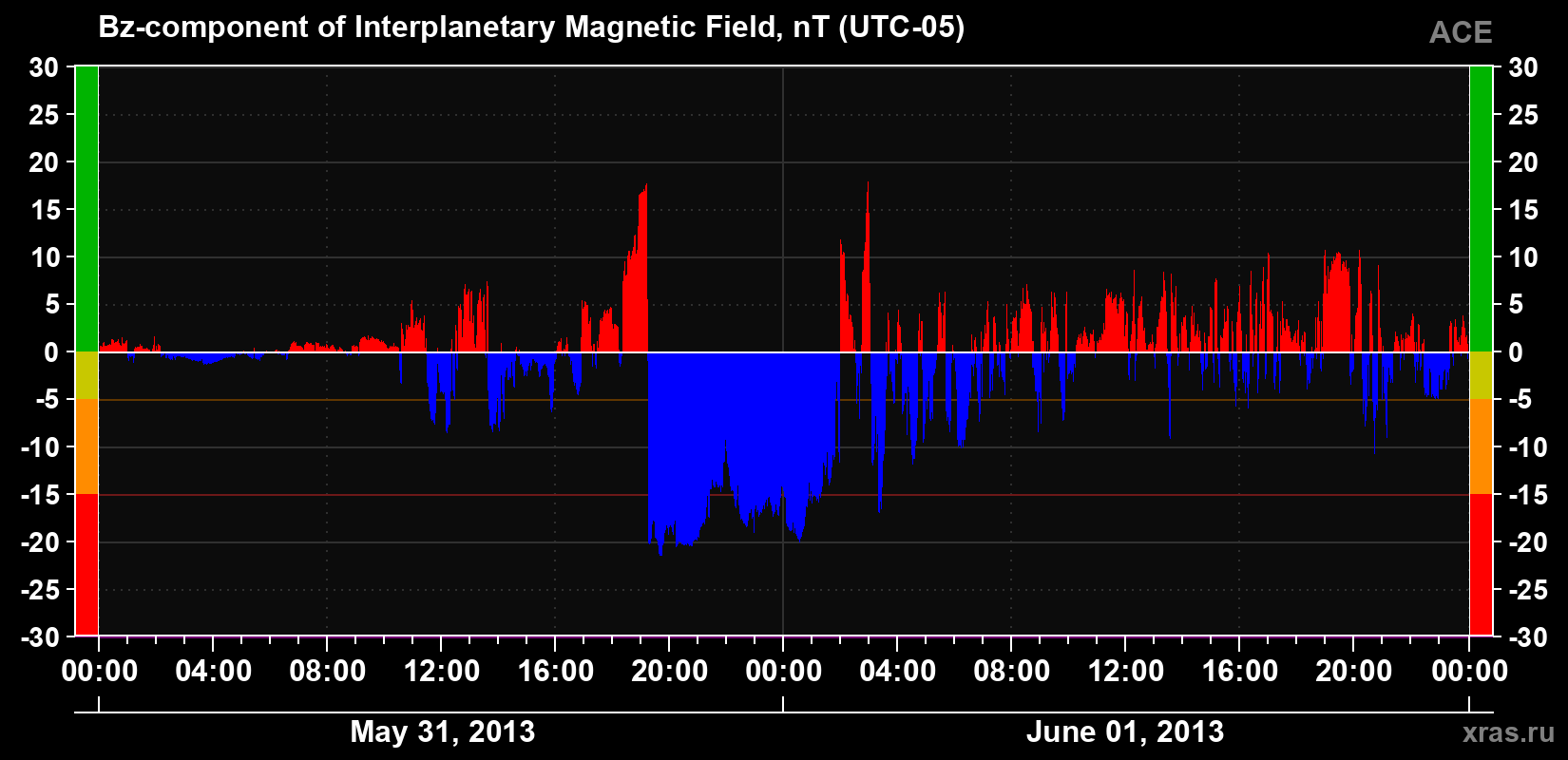 The Bz component of the solar wind magnetic field