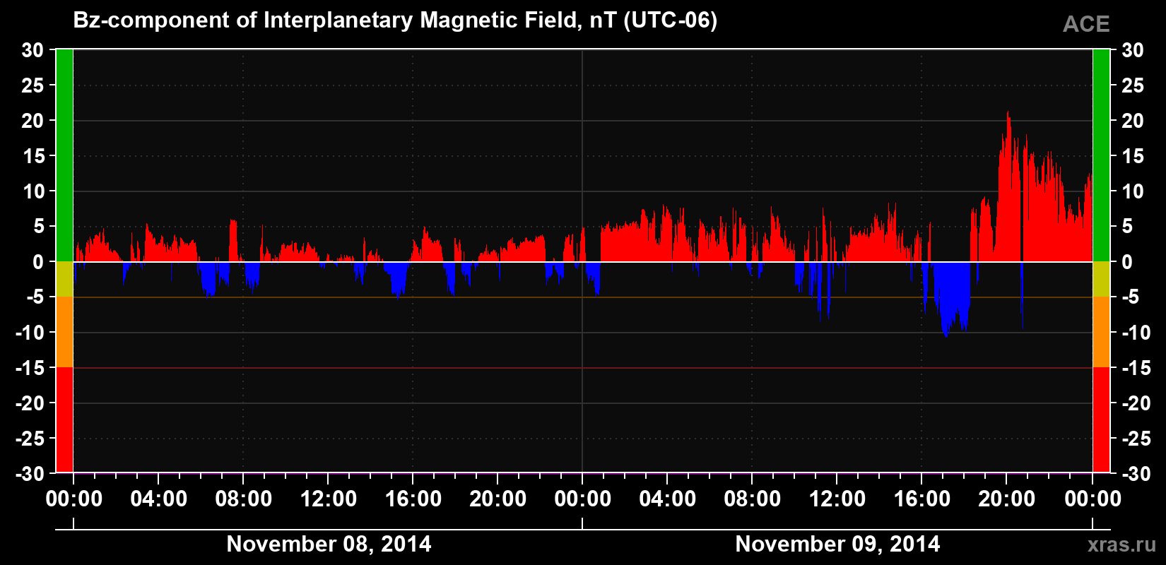 The Bz component of the solar wind magnetic field