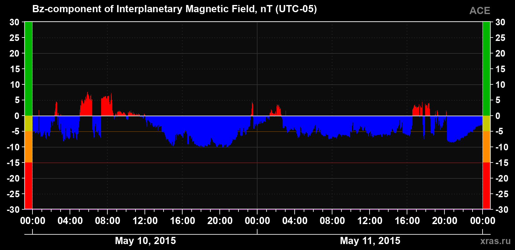 The Bz component of the solar wind magnetic field