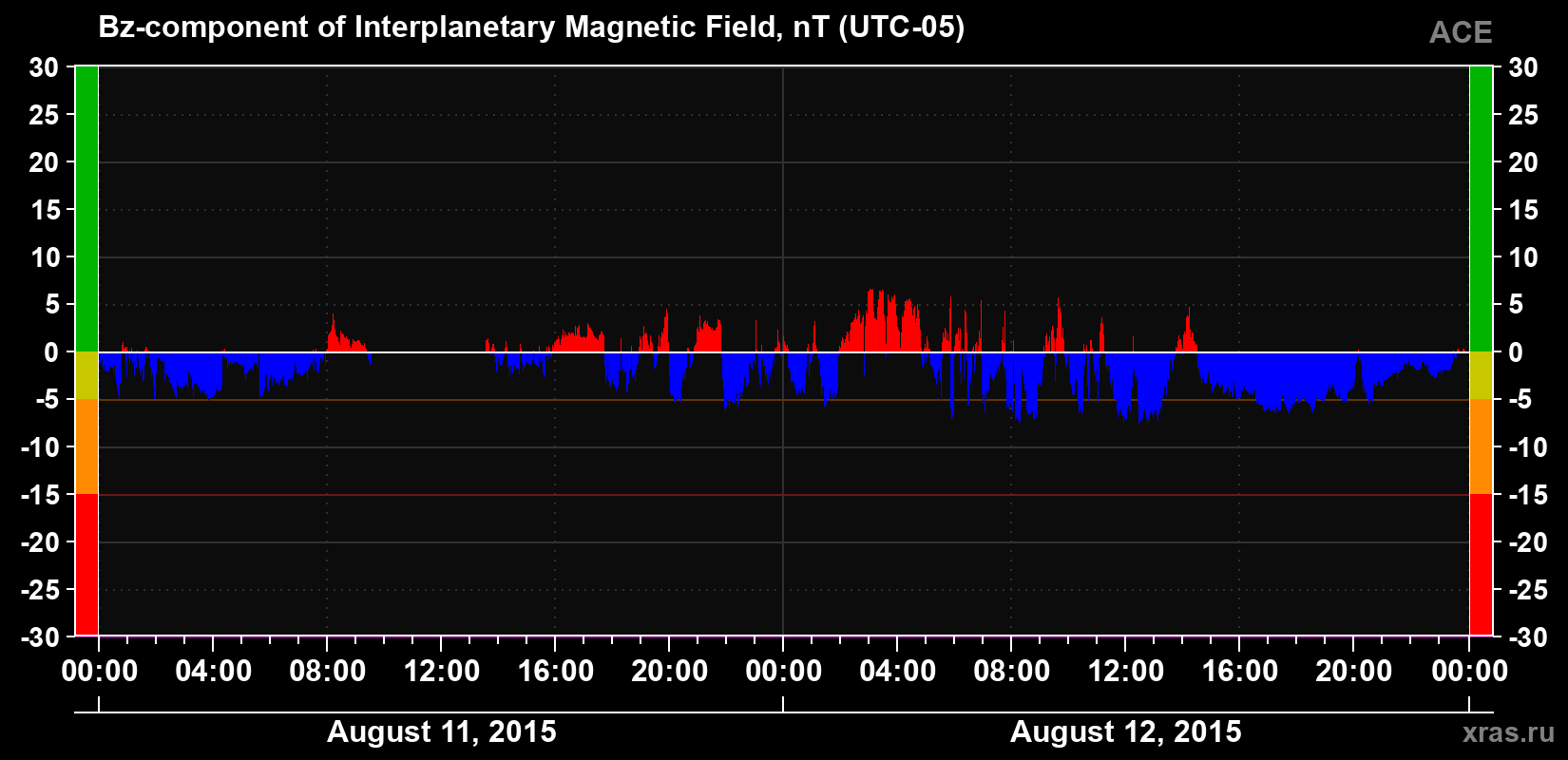 The Bz component of the solar wind magnetic field