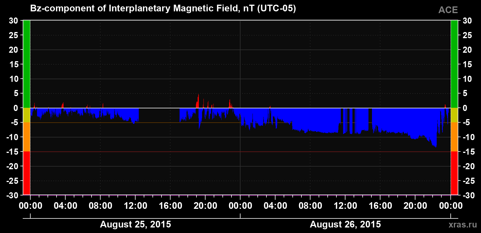 The Bz component of the solar wind magnetic field