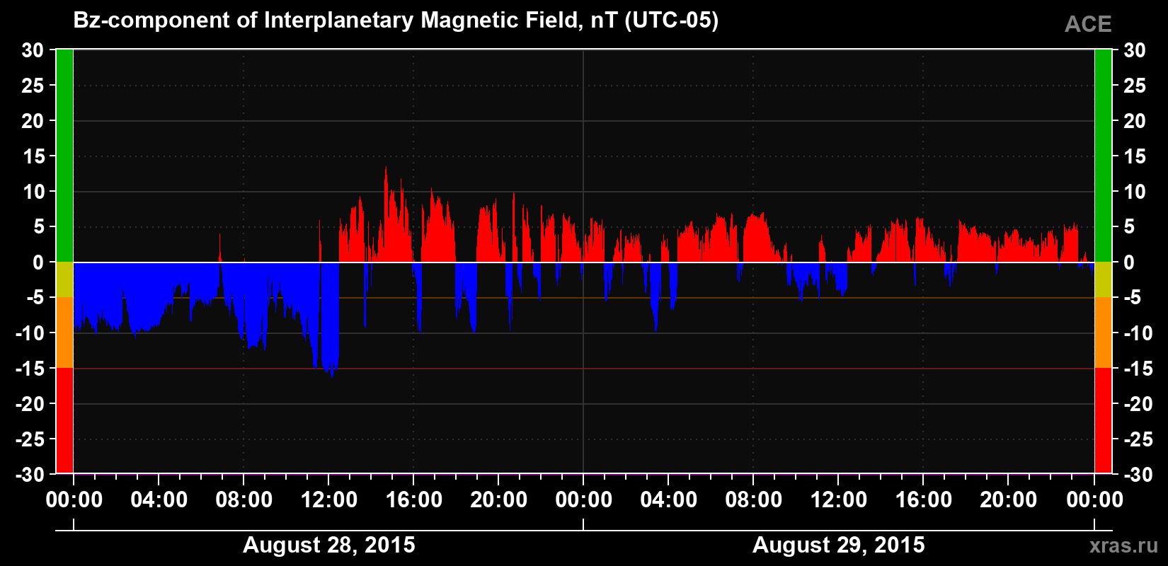 The Bz component of the solar wind magnetic field