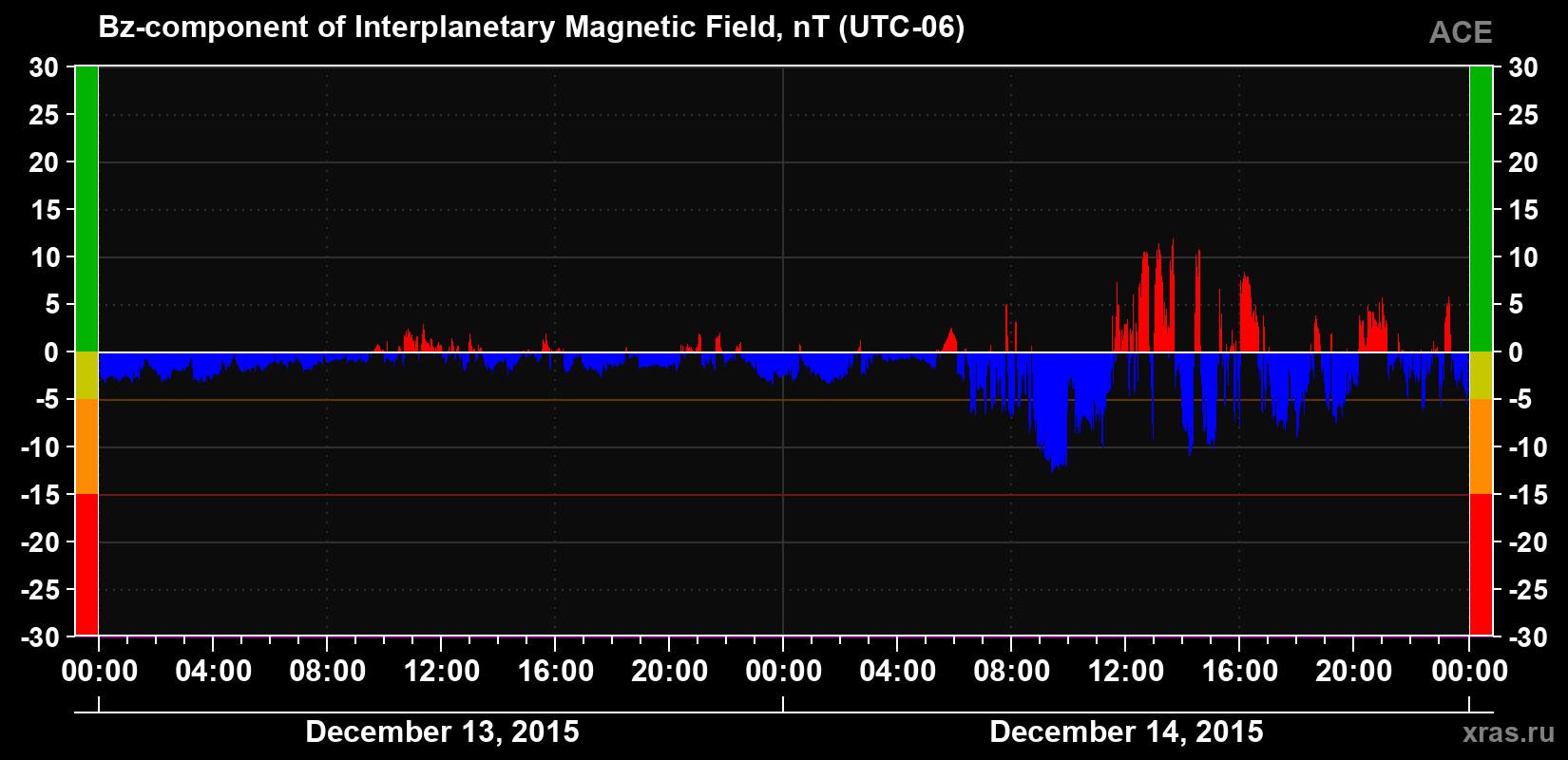 The Bz component of the solar wind magnetic field