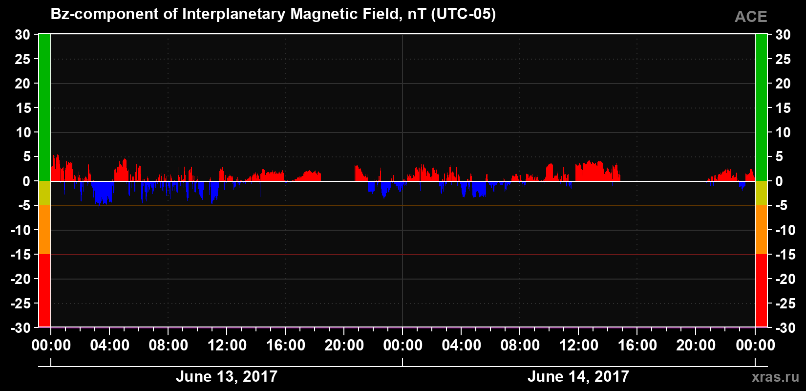 The Bz component of the solar wind magnetic field
