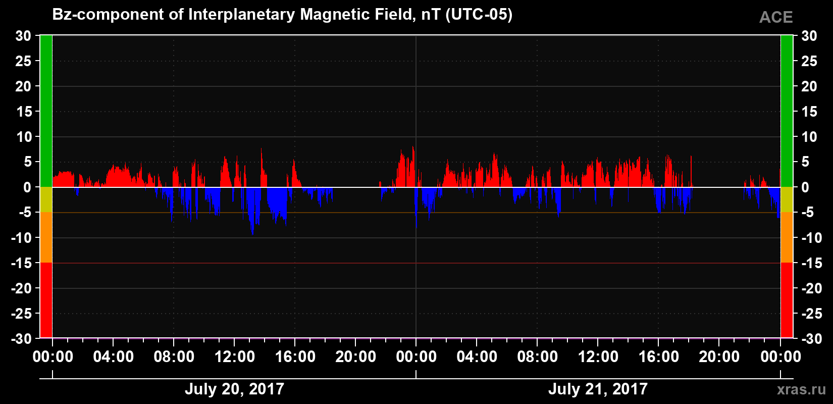 The Bz component of the solar wind magnetic field