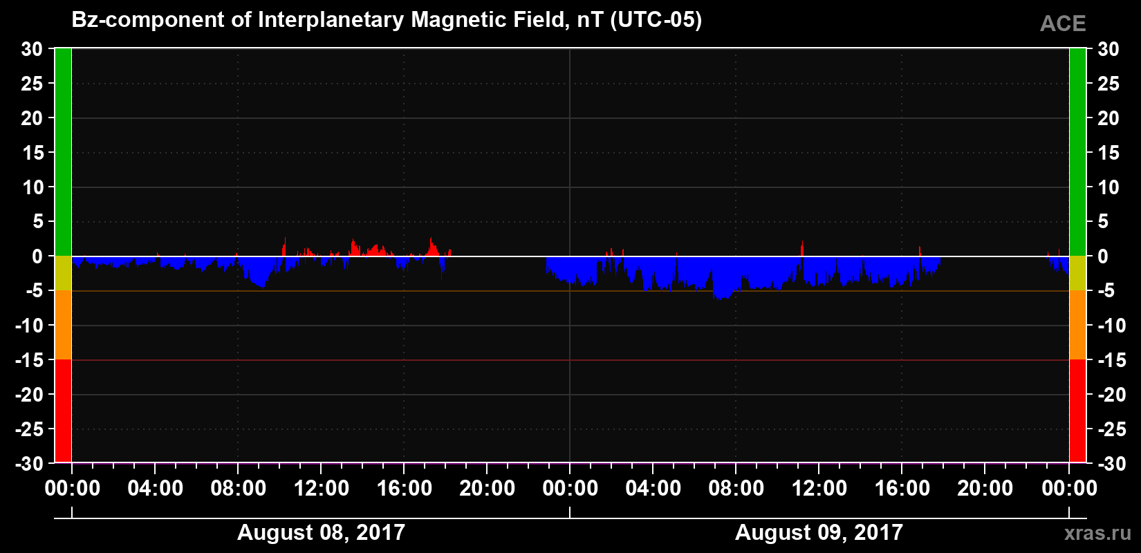 The Bz component of the solar wind magnetic field