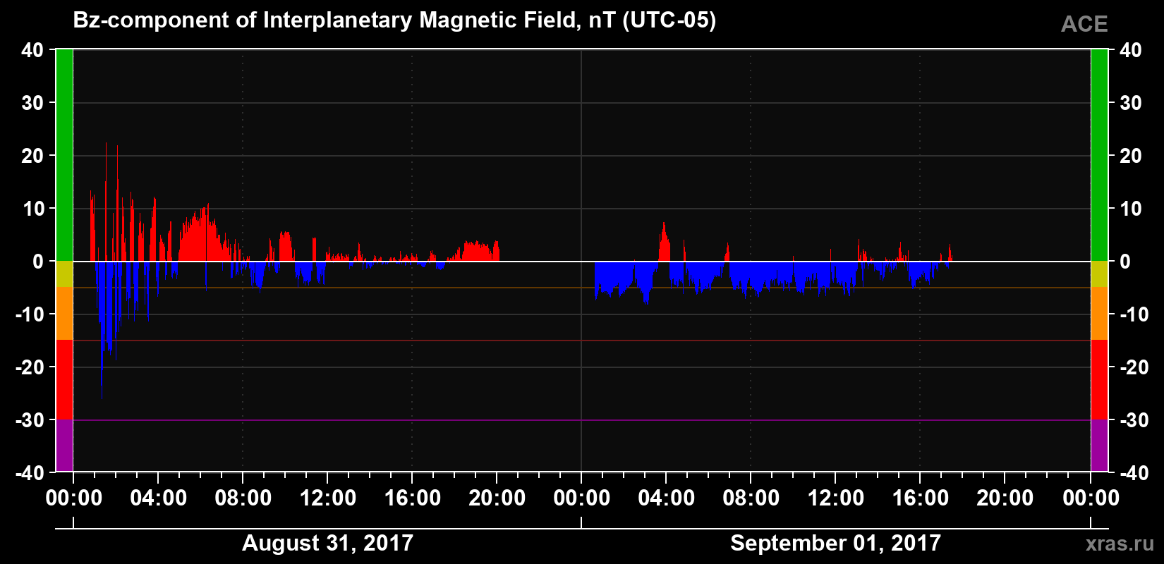 The Bz component of the solar wind magnetic field