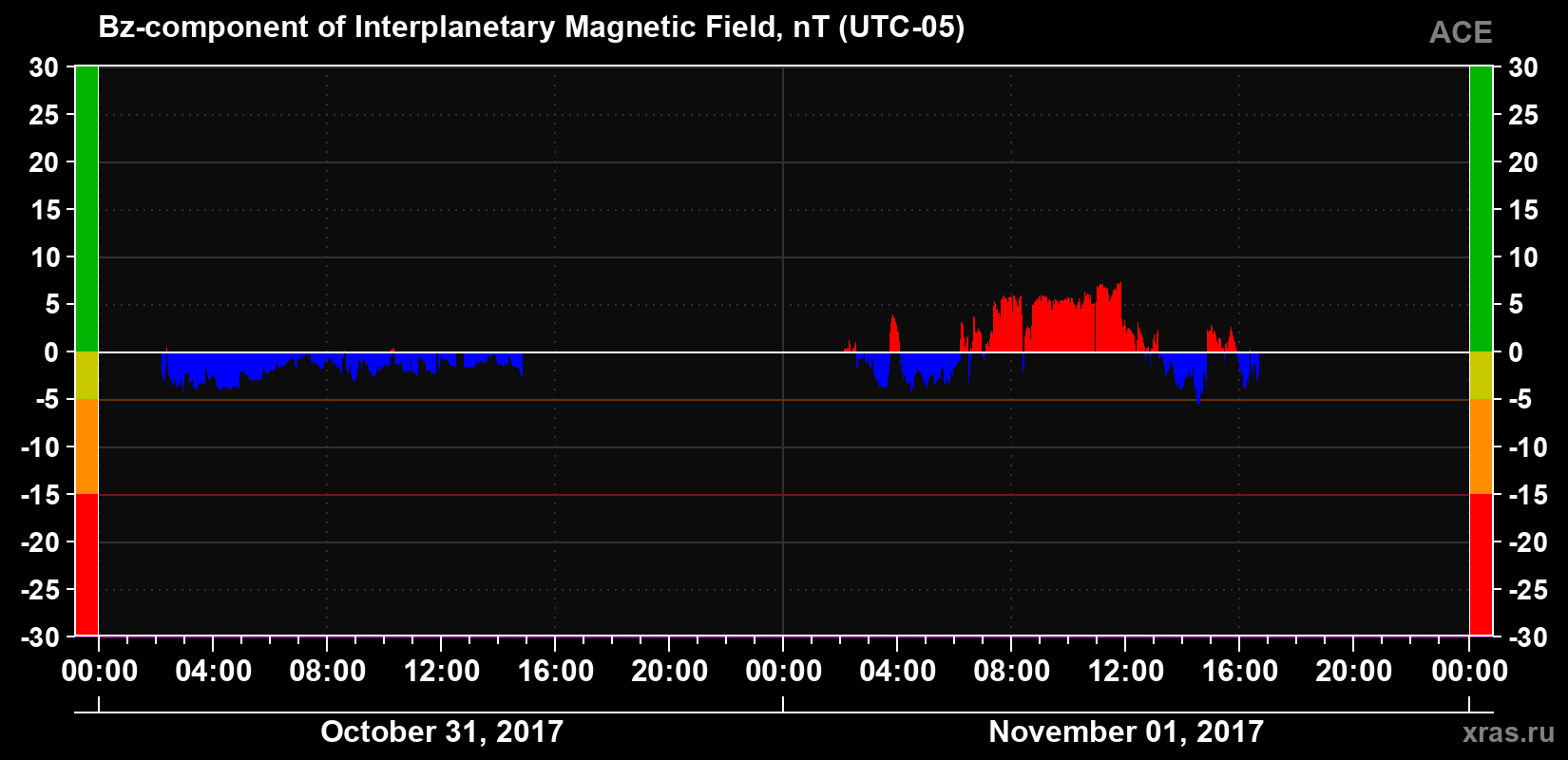The Bz component of the solar wind magnetic field