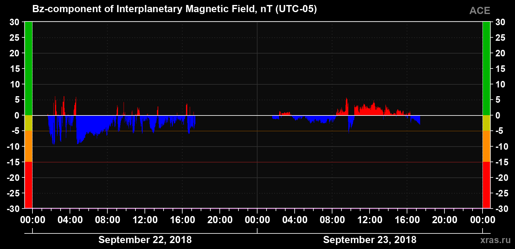 The Bz component of the solar wind magnetic field