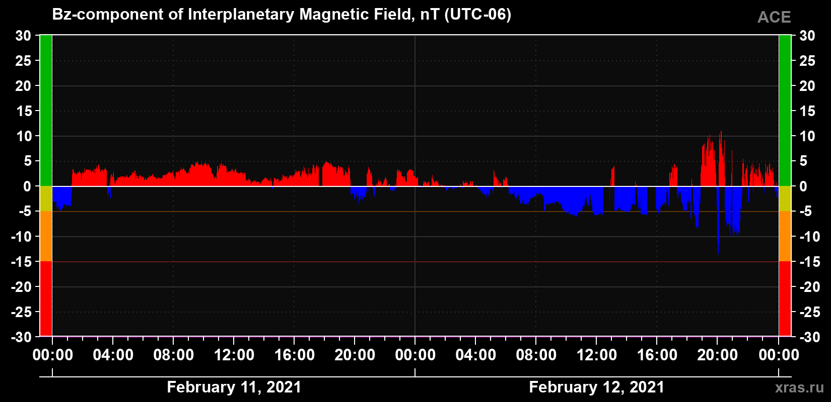 The Bz component of the solar wind magnetic field