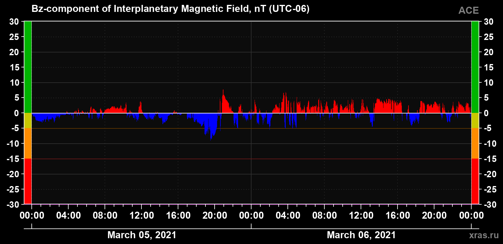 The Bz component of the solar wind magnetic field