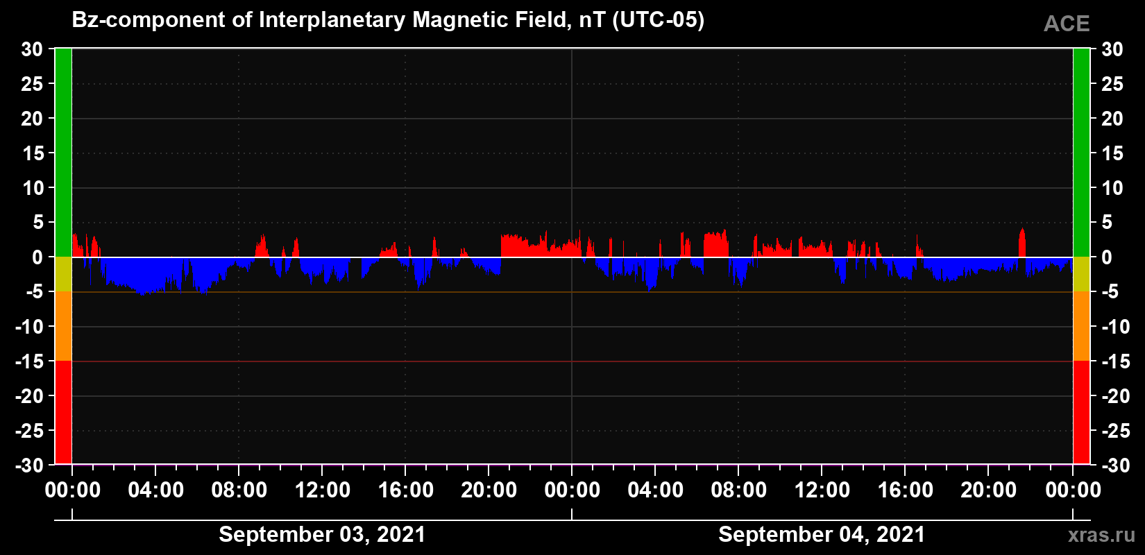 The Bz component of the solar wind magnetic field