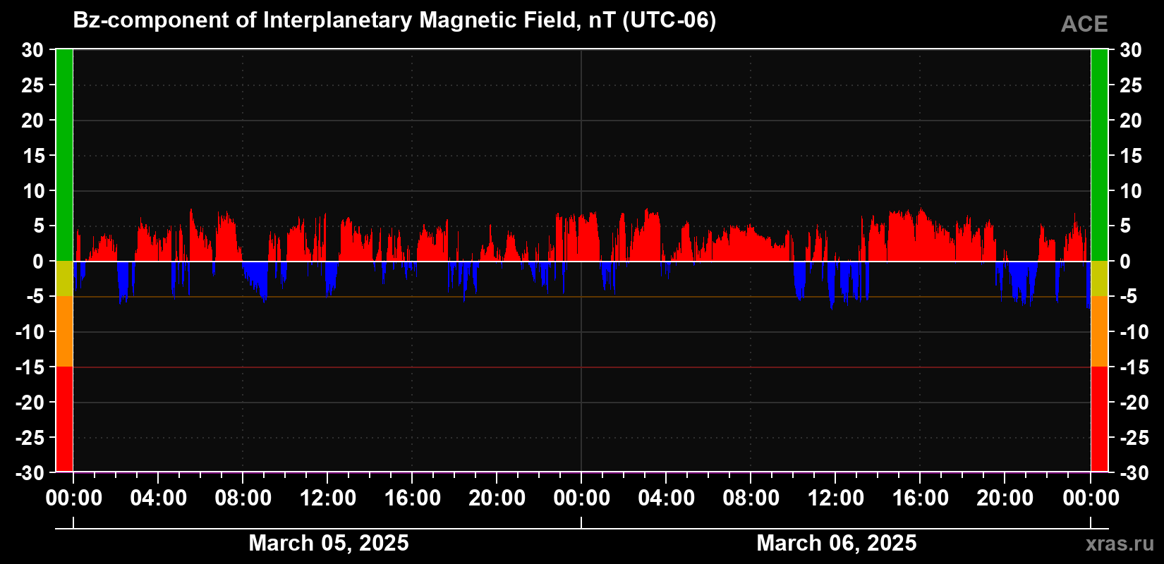 The Bz component of the solar wind magnetic field