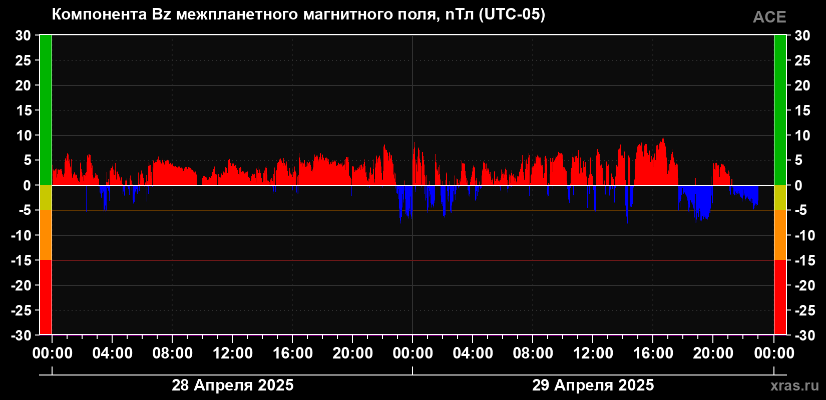 Компонента Bz магнитного поля солнечного ветра