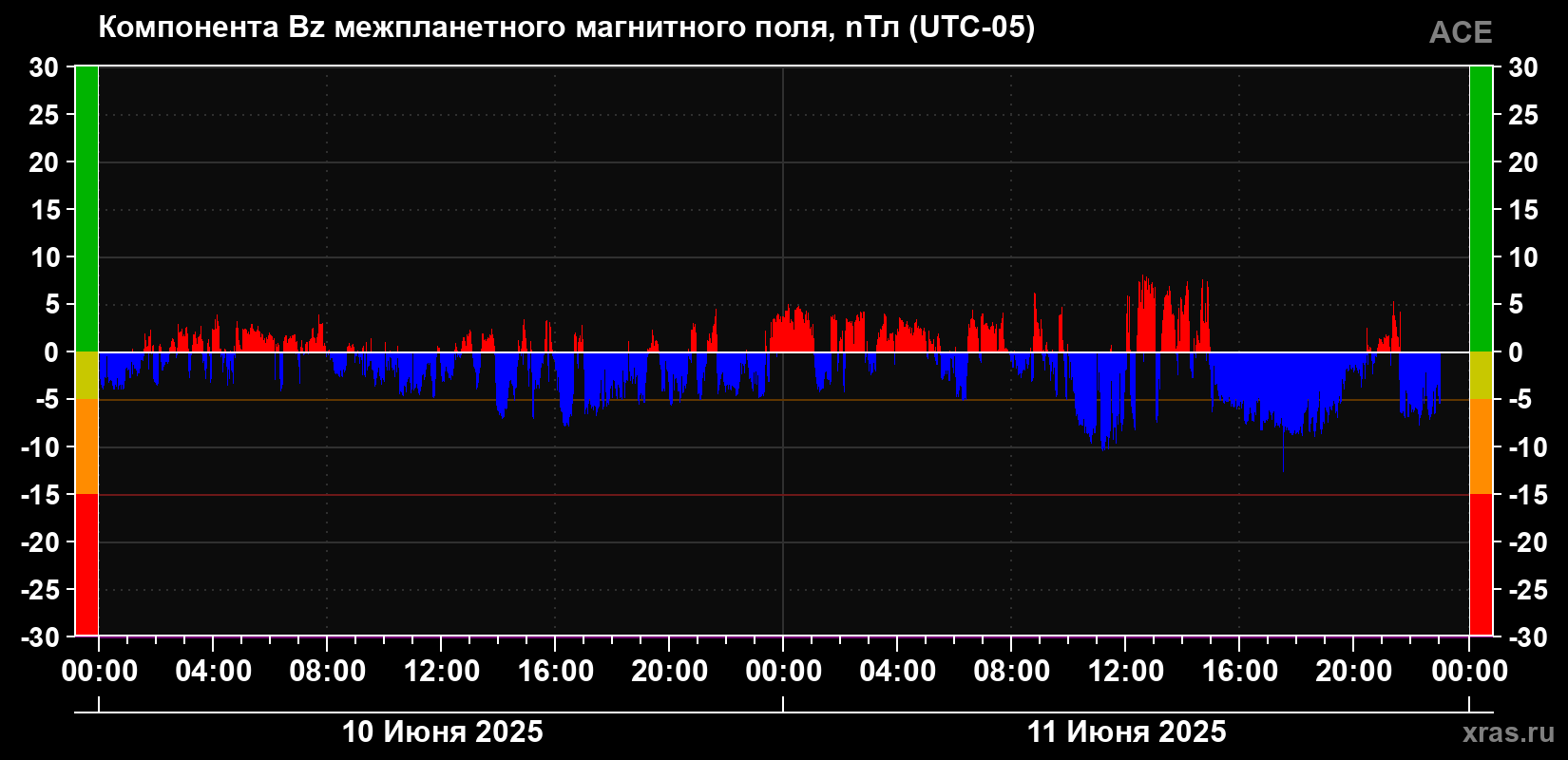 Компонента Bz магнитного поля солнечного ветра